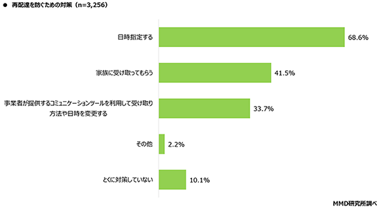 置き配 調査 MMD研究所 MMDLabo 再配達を防ぐ対策 日時指定 コミュニケーションツール利用 家族受け取り