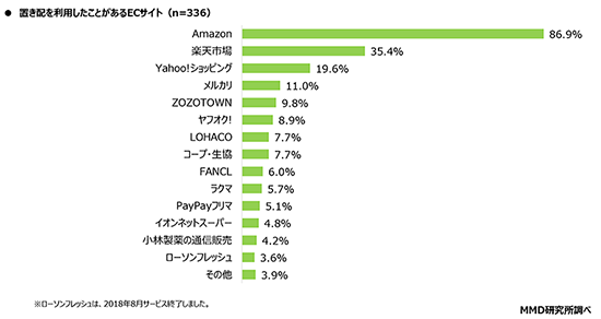 置き配 調査 MMD研究所 MMDLabo お気は入り用ECサイト Amazon 楽天市場 Yahoo!ショッピング