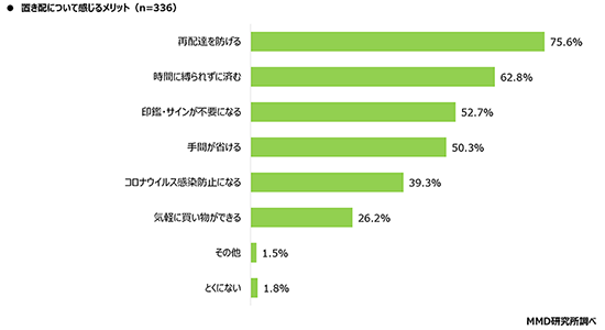 置き配 調査 MMD研究所 MMDLabo 置き配のメリット 再配達防止 時間に縛られない 印鑑・サイン不要