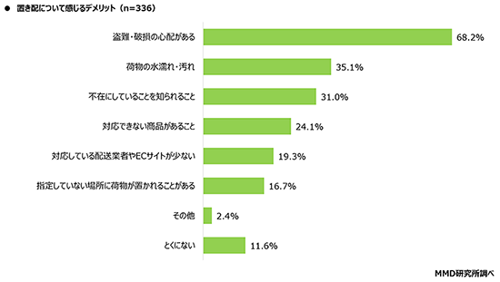 置き配 調査 MMD研究所 MMDLabo 置き配のデメリット 盗難・破損 水濡れ 不在が知られる