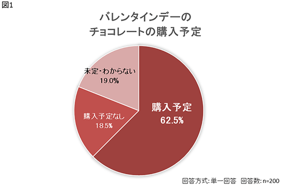 楽天 楽天市場 バレンタインデー バレンタインデーに関する意識調査 購入予定有無