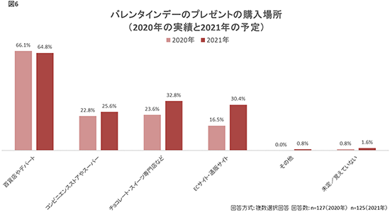 楽天 楽天市場 バレンタインデー バレンタインデーに関する意識調査 ECサイト・通販サイト プレゼント購入場所