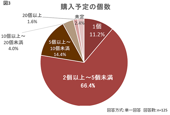 楽天 楽天市場 バレンタインデー バレンタインデーに関する意識調査 購入予定数