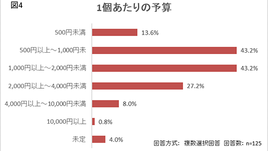 楽天 楽天市場 バレンタインデー バレンタインデーに関する意識調査 1個あたりの予算金額