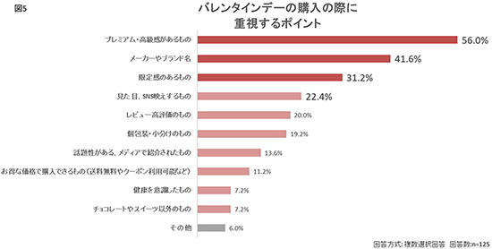 楽天 楽天市場 バレンタインデー バレンタインデーに関する意識調査 購入時に重視するポイント
