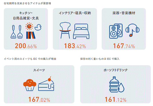 SaaS型ECサイト構築プラットフォーム「futureshop」のフューチャーショップによるコロナ禍の自社ECサイトの利用調査 売り上げを伸ばした業種