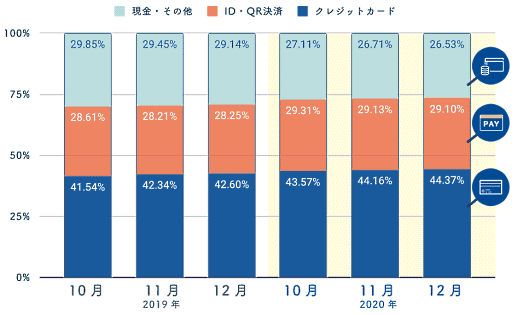 SaaS型ECサイト構築プラットフォーム「futureshop」のフューチャーショップによるコロナ禍の自社ECサイトの利用調査 決済手段の変化