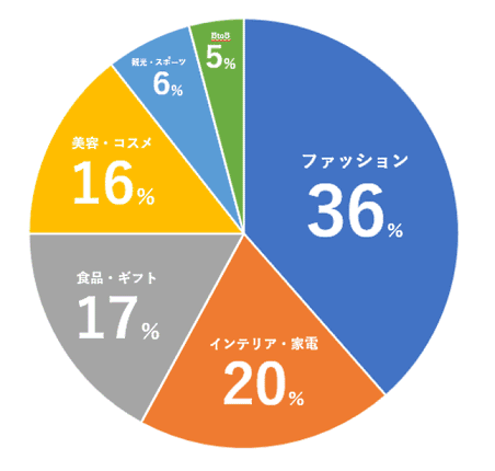 「visumo social curator」導入企業の内訳は、「ファッション」で約36％。続いて「インテリア・雑貨」が20％。「食品・ギフト」が17％、「美容・コスメ」が16％