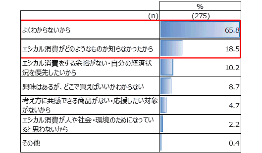 楽天インサイトがインターネットで実施した「SDGsに関する調査」 「エシカル消費」をしたことがない理由