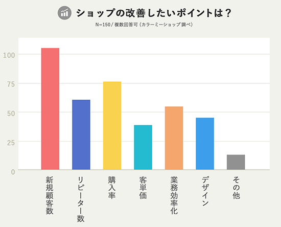 カラーミーショップ ショップ機能 改善したいポイント アンケート調査 GMOペパボ