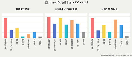 カラーミーショップ ショップ機能 改善したいポイント 月商別 アンケート調査 GMOペパボ