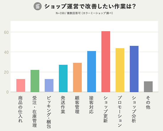 カラーミーショップ ショップ機能 改善したい作業 アンケート調査 GMOペパボ