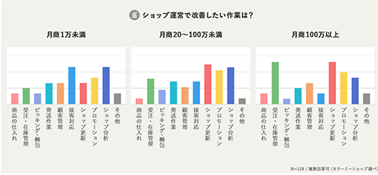 カラーミーショップ ショップ機能 改善したい作業 月商別 アンケート調査 GMOペパボ
