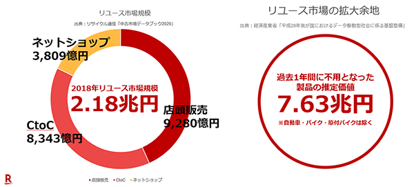 楽天買取 中古買取 EC リユース市場 2018年のリユース市場規模とリユース市場の拡大余地