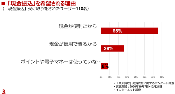 楽天買取 中古買取 EC 楽天買取で買取代金を現金で受け取った理由