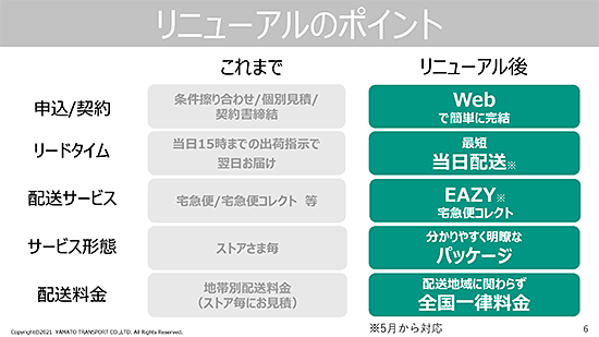 ヤフー Yahoo!ショッピング PayPayモール ヤマト運輸 フルフィルメントサービス リニューアル