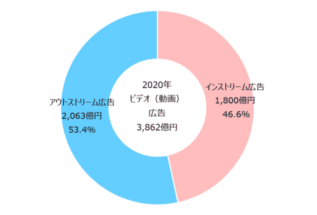 電通グループのサイバー・コミュニケーションズ（CCI）、D2C、電通、電通デジタルは、「2020年 日本の広告費」（電通が2021年2月に発表）の調査結果のうち、インターネット広告媒体費の内訳を広告種別、取引手法別などの切り口で分析し、2021年の予測を加えた「2020年 日本の広告費 インターネット広告媒体費 詳細分析」を発表 ビデオ（動画）広告種類別構成比