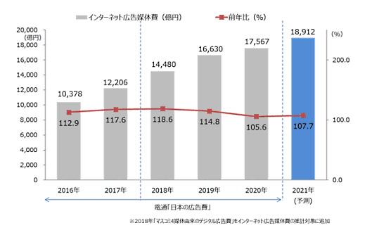 電通グループのサイバー・コミュニケーションズ（CCI）、D2C、電通、電通デジタルは、「2020年 日本の広告費」（電通が2021年2月に発表）の調査結果のうち、インターネット広告媒体費の内訳を広告種別、取引手法別などの切り口で分析し、2021年の予測を加えた「2020年 日本の広告費 インターネット広告媒体費 詳細分析」を発表 インターネット広告媒体費総額の推移（予測）