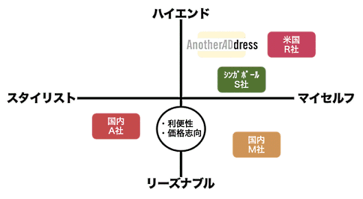 大丸松坂屋百貨店はファッションサブスクリプション事業「AnotherADdress（アナザーアドレス）」をスタート。マーケットポジションについて