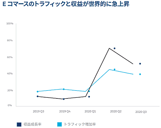 セールスフォース・ドットコムが3月16日に発表したEコマース年次調査レポート「Eコマース最新事情」（第1版）の日本語翻訳版