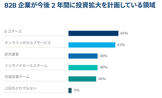 セールスフォース・ドットコムが3月16日に発表したEコマース年次調査レポート「Eコマース最新事情」（第1版）の日本語翻訳版　BtoB企業の投資先販売チャネル