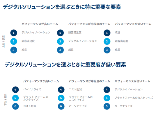 セールスフォース・ドットコムが3月16日に発表したEコマース年次調査レポート「Eコマース最新事情」（第1版）の日本語翻訳版　デジタルソリューションを選ぶ際の要素