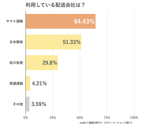 GMOペパボ カラーミーショップ 物流 利用している配送会社 配送会社の利用状況に関するアンケート