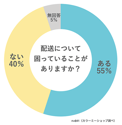 GMOペパボ カラーミーショップ 物流 配送で困っていることの有無 配送会社の利用状況に関するアンケート