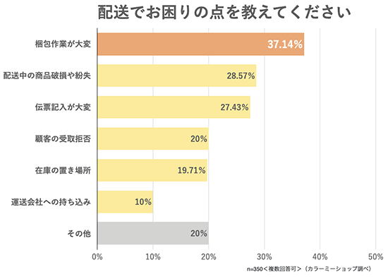 GMOペパボ カラーミーショップ 物流 配送で困っている点 配送会社の利用状況に関するアンケート