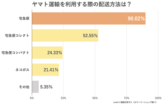 GMOペパボ カラーミーショップ 物流 ヤマト運輸 配送会社の利用状況に関するアンケート