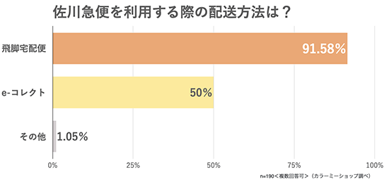 GMOペパボ カラーミーショップ 物流 佐川急便 配送会社の利用状況に関するアンケート
