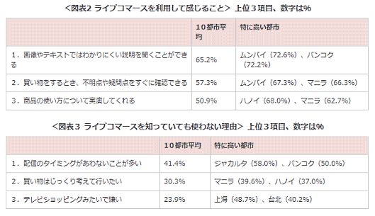 トランスコスモスが実施したアジアにおけるオンラインショッピング利用の現状と変化を探る自主調査「アジア10都市オンラインショッピング利用調査2021」