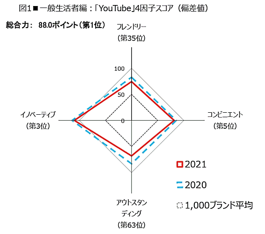 日経BPコンサルティングが実施したブランド価値評価調査「ブランド・ジャパン2021」 1位のYouTubeの4因子スコア