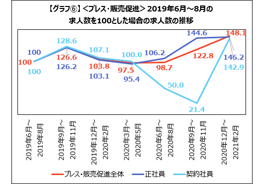 「プレス・販売促進」も、デジタルマーケティングやECに特化した販売促進を担うポジションでの採用需要も引き続き高い状況