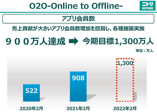 ニトリホールディングスの「One to Oneマーケティング」の取り組み