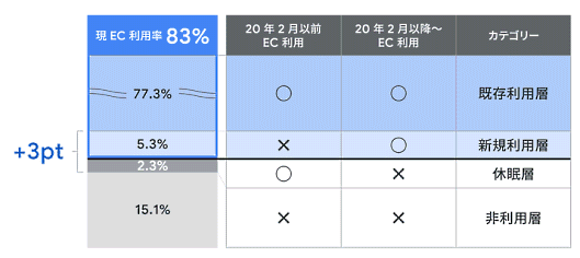 Google（グーグル）が公式ブログ「Think with Google」で公表した、2020年のEC市場についての分析結果