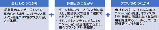 アスクル 本社リニューアル 新しい働き方 リニューアル時に重視したポイント