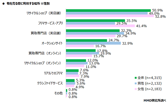 MMD研究所 アンケート調査 フリマサービス・アプリ 物を売る場所 リサイクルショップ