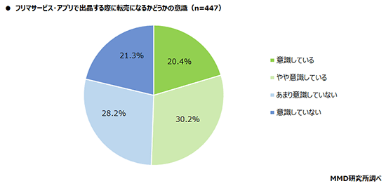 MMD研究所 アンケート調査 フリマサービス・アプリで出品するときの転売への意識