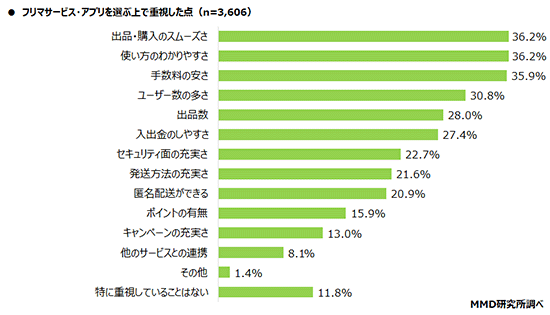 MMD研究所 アンケート調査 フリマサービス・アプリを選ぶ上で重視する点