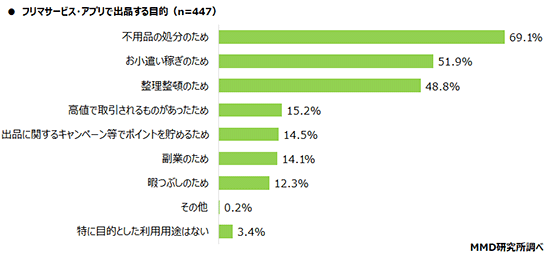 MMD研究所 アンケート調査 フリマサービス・アプリ出出品する理由