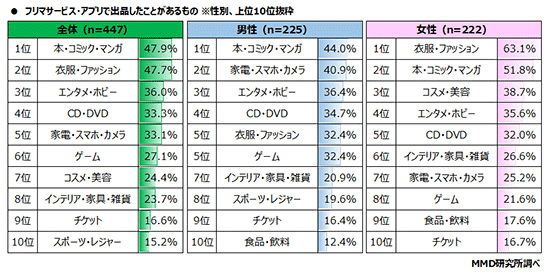 MMD研究所 アンケート調査 フリマサービス・アプリ 出品した物