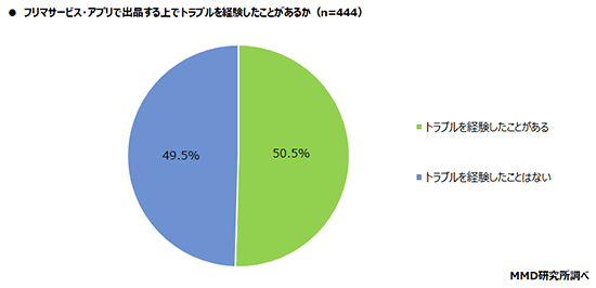 MMD研究所 アンケート調査 フリマサービス・アプリでのトラブル経験