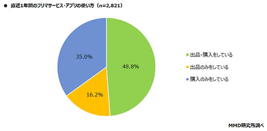 MMD研究所 アンケート調査 フリマサービス・アプリの直近1年間の使い方