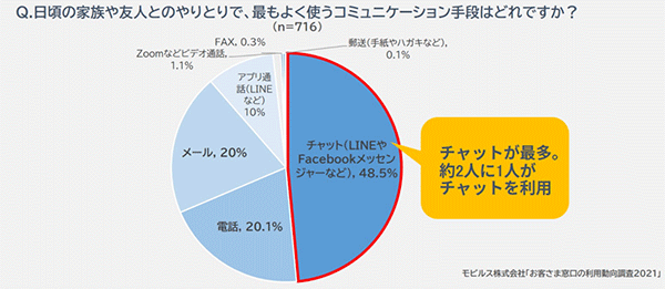 モビルス 調査 チャット 問い合わせ コミュニケーション手段 LINE Facebookメッセンジャー