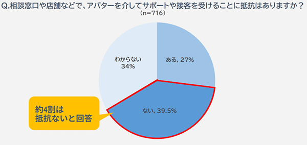 モビルス 調査 チャット 問い合わせ アバターを介したサポートや接客に抵抗があるか
