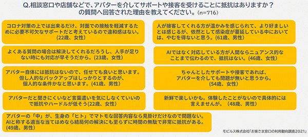 モビルス 調査 チャット 問い合わせ アバターを介したサポートや接客に抵抗はあるか 回答した理由