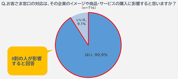 モビルス 調査 チャット 問い合わせ 窓口の対応が商品・サービスの購入に影響するか