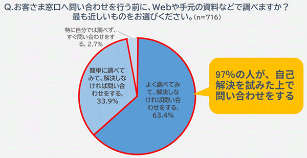モビルス 調査 チャット 問い合わせ 問い合わせ間に自己解決を試みる