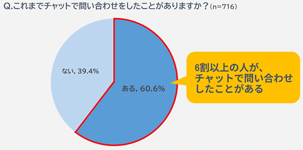 モビルス 調査 チャット 問い合わせ チャットでの問い合わせ経験